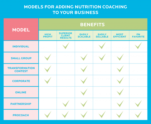 7 proven + profitable models for adding nutrition coaching to a health and fitness business: